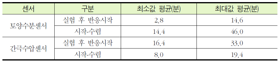 6회 실험의 센서별 평균 반응시간 결과