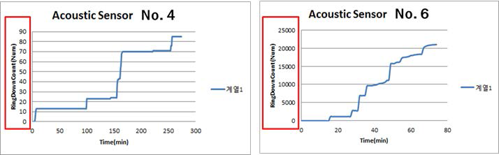 산사태 모의 실험에 따른 음향센서의 반응 예시(실험 No.4, No.6 경우)