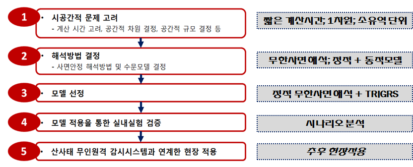 산사태 무인원격 감시시스템용 물리기반 모델 선정 과정