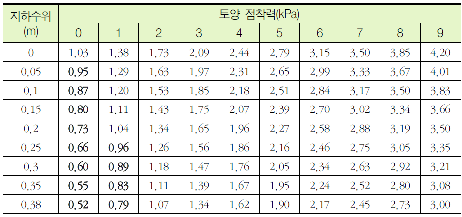 무한사면 안정해석 모델을 이용한 시나리오 분석 결과