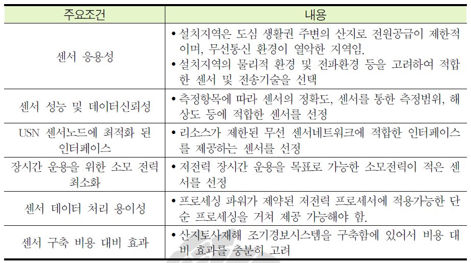 산지토사재해 조기감지 센서 선정 기준