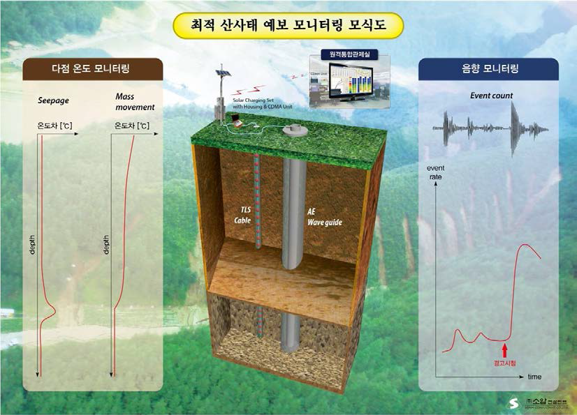 다점온도센서 및 음향센서 설치 모식도