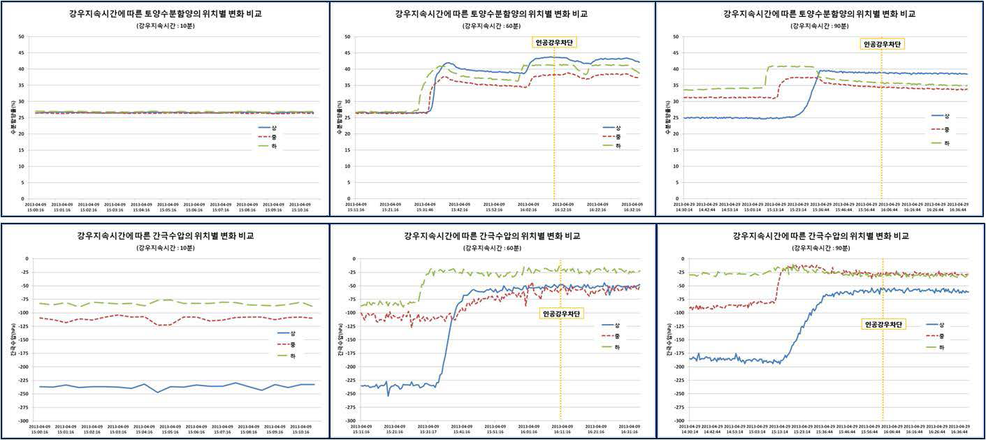 인공강우조건에서 토양함수율과 간극수압의 변화