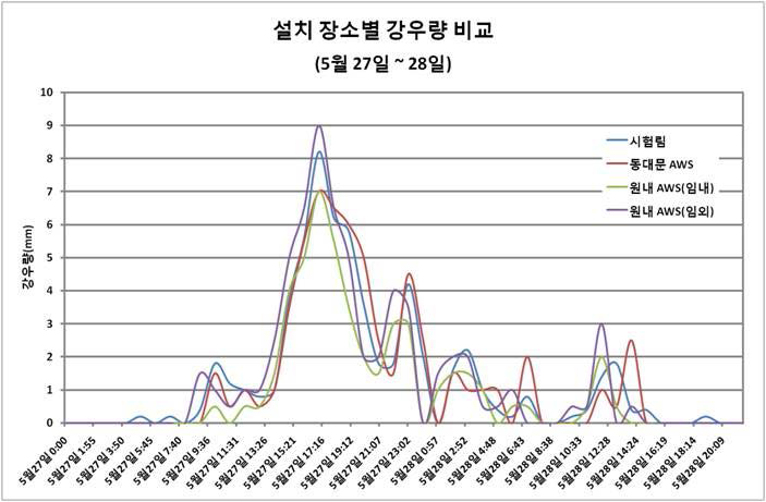 설치장소별 강우량 비교