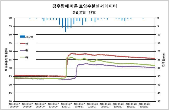 자연강우조건의 토양함수율