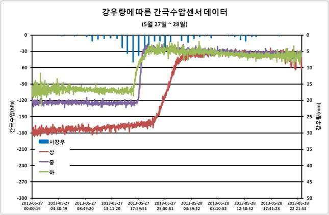 자연강우조건의 간극수압