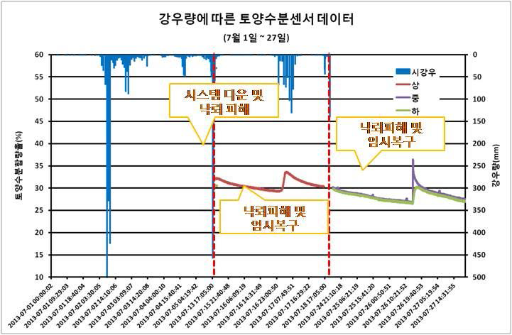 낙뢰피해로 인한 데이터누락 상황