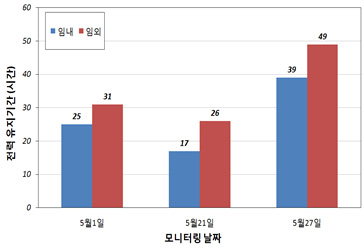 산사태 무인원격 감시시스템 전원유지 시간 모니터링 결과