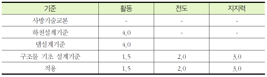 설계기준별 안전율