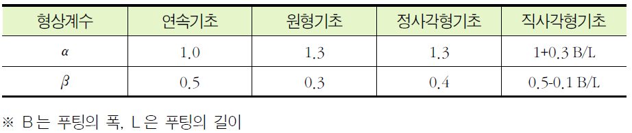 Terzaghi의 기초형상계수