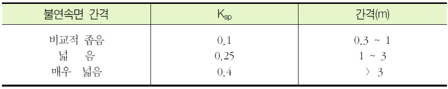 안전율 3을 포함한 경험적 계수 Ksp의 값