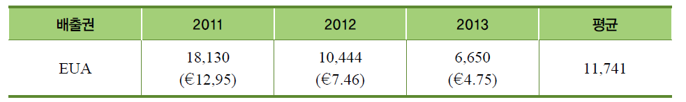 최근 3년간 EU 배출권 거래 시장의 거래가격