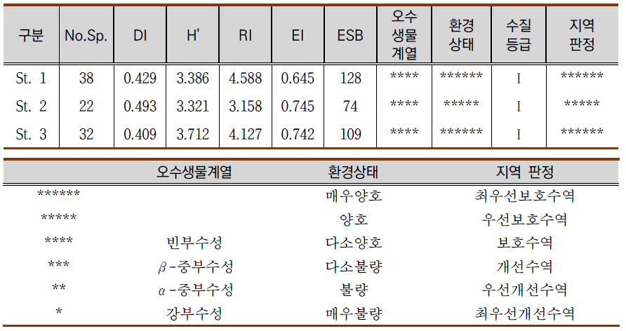 저서성대형무척추동물의 조사지점별 각종 군집지수