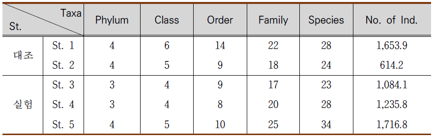 저서성대형무척추동물의 조사지점별 분류군 조성