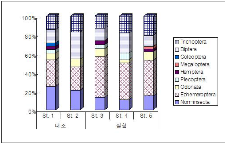 저서성대형무척추동물의 조사지점별 출현 종수비