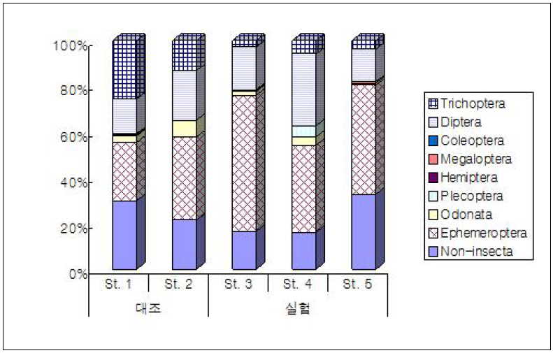 저서성대형무척추동물의 조사지점별 출현 개체비