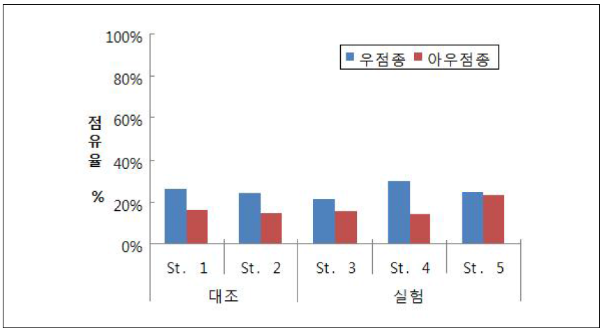 저서성대형무척추동물의 조사지점별 우점종 점유율(%) 비교