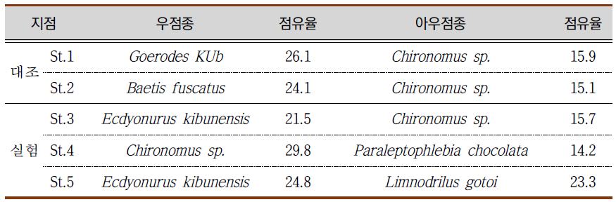 저서성대형무척추동물의 조사지점별 우점종, 아우점종 및 점유율(%)