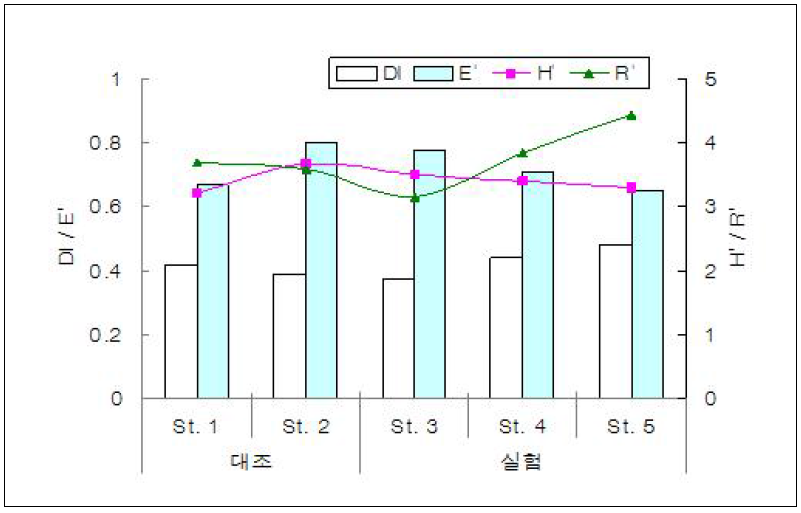 각 조사지점별 생물학적 지수 비교