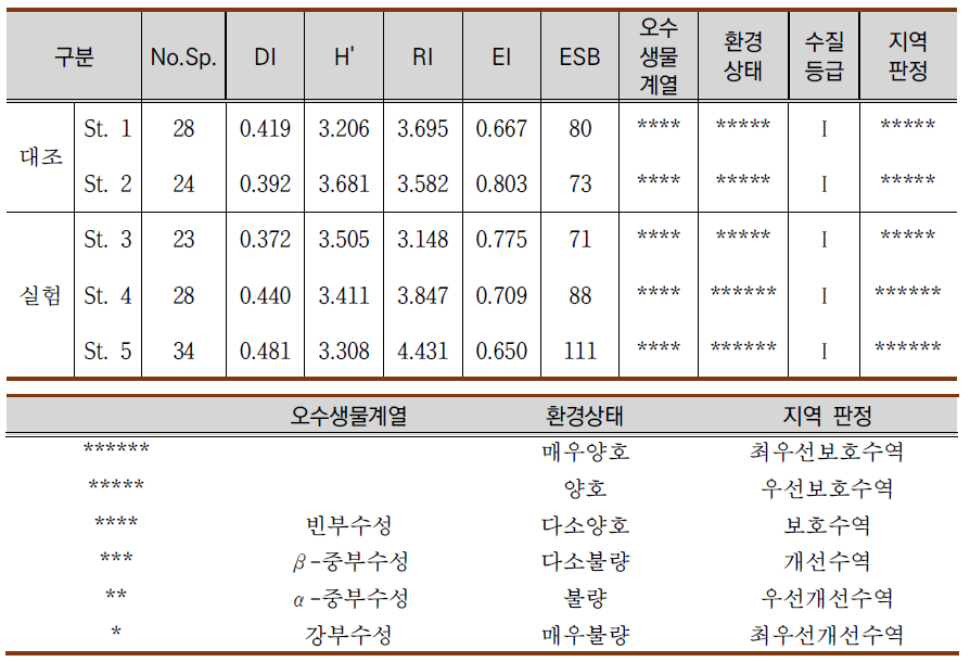 저서성대형무척추동물의 조사지점별 각종 군집지수