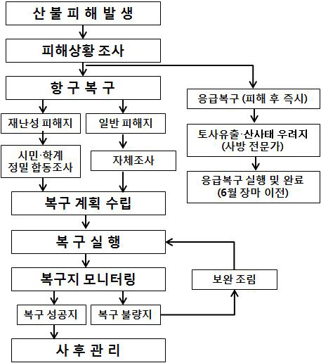 산불피해지 복구 흐름도