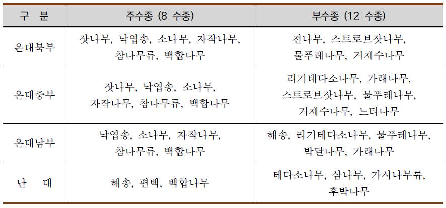 기후대별 주요 조림수종