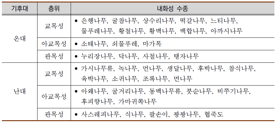 기후대별 내화성 수종