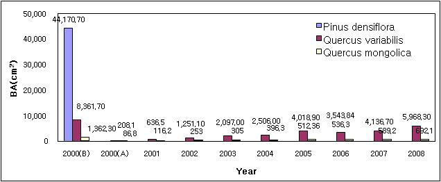 소나무-굴참나무 임분에서의 산불 전(2000(B))과 후(A)의 기저면적