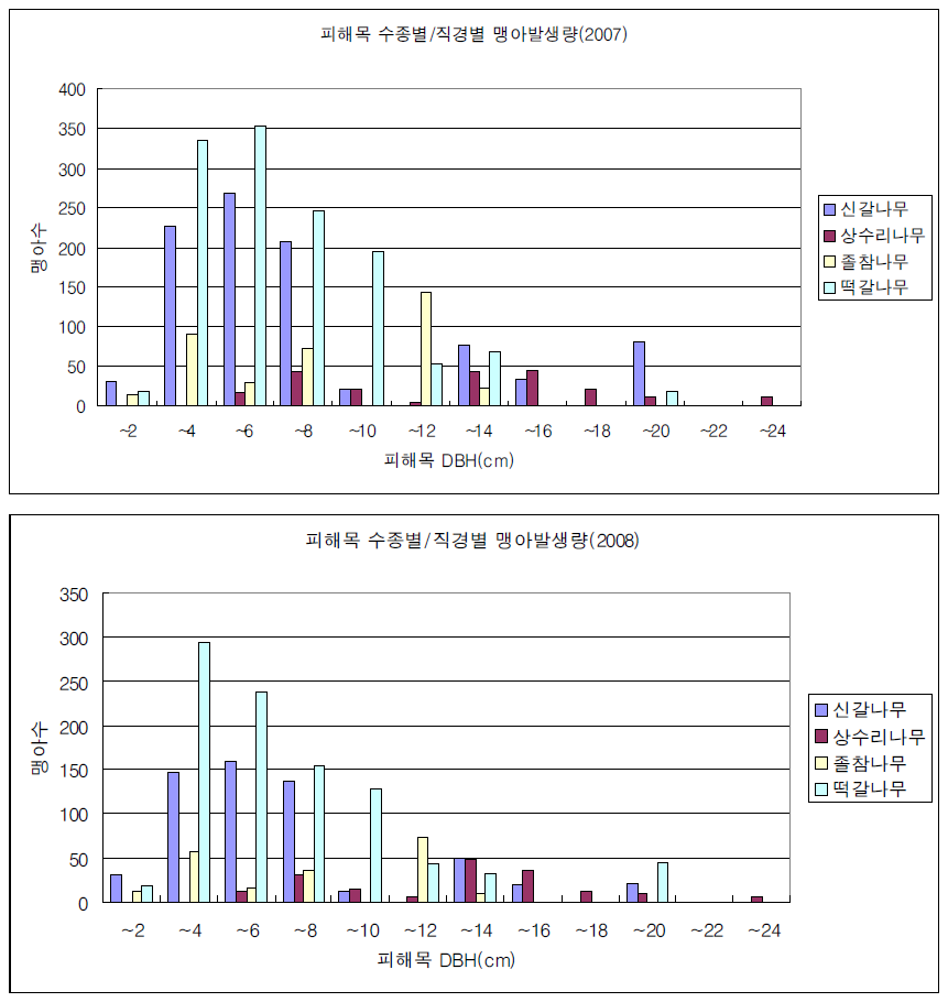 피해목의 수종별 DBH에 따른 총맹아수