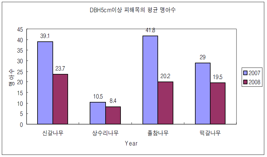 DBH 5cm 이상 피해목의 수종별 평균 맹아수