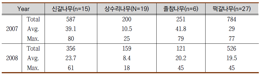 DBH 5cm 이상 피해목의 수종별 평균 맹아수 변화