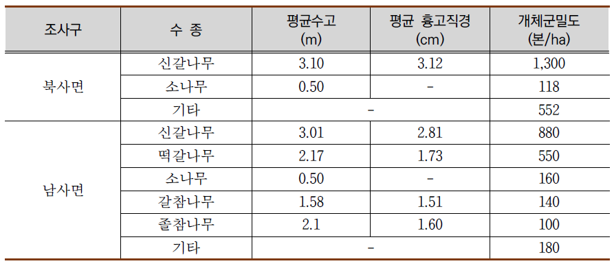 2007년 울진산불 피해지(소나무림 전소) 내 자연복원지 임분현황