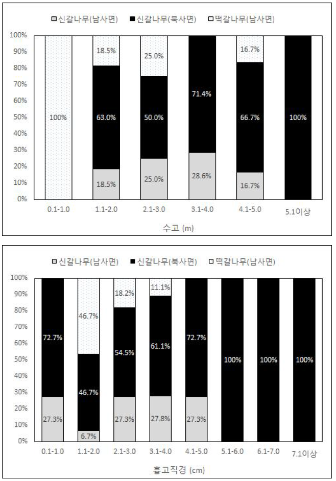 2007년 울진산불 피해지 내 자연복원지 참나무류 수고(위)와 흉고직경(아래) 분포