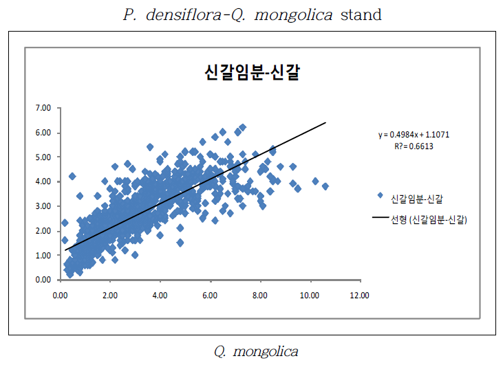 임분별 맹아 수고와 D10(diameter at 10cm) 간의 관계식