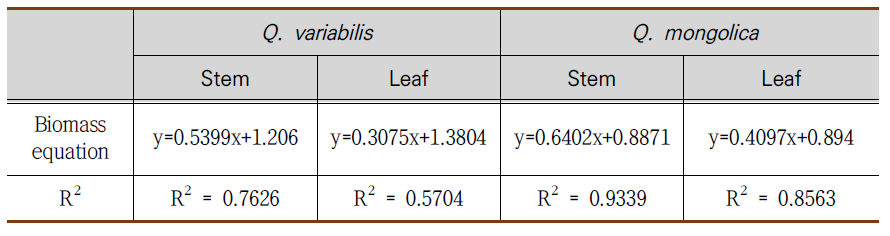 굴참나무와 신갈나무의 생체량 관계식