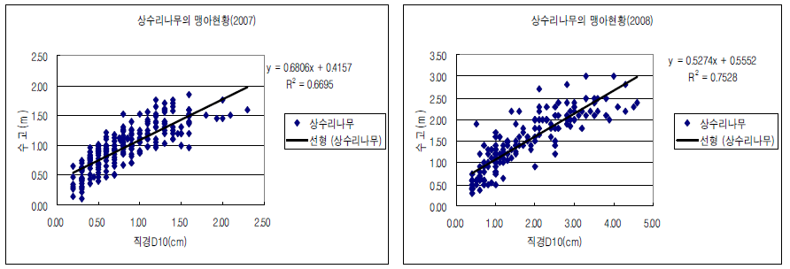 상수리나무 맹아의 D10과 수고와의 관계 연변화