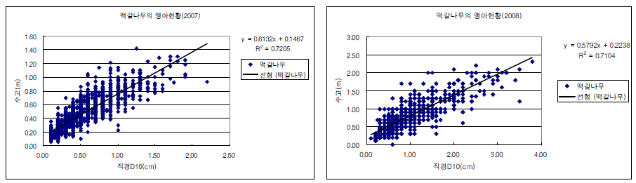 떡갈나무 맹아의 D10과 수고와의 관계