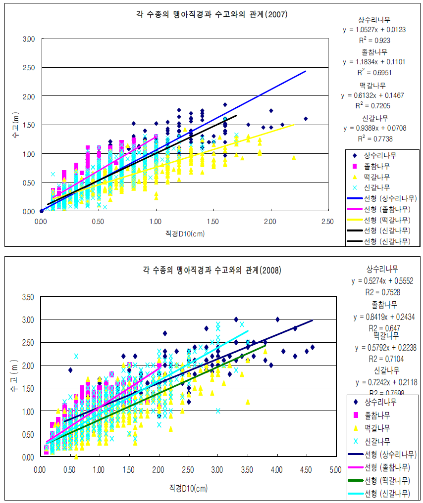 수종별 맹아의 D10과 수고와의 관계 연변화 비교