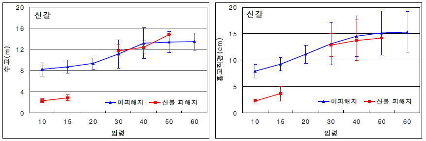 강원지역 신갈나무의 수고 및 직경생장