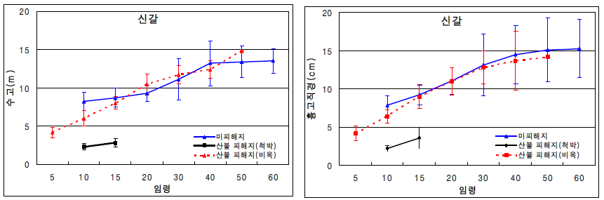 산불 피해지와 미피해지의 신갈나무 수고 및 직경생장 비교