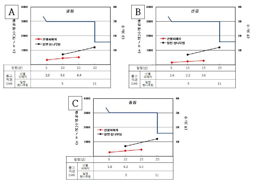 산불피해지에서 임령에 따른 참나무류의 수고 및 직경 생장 (A, 굴참나무; B, 신갈나무; C, 졸참나무. 파란 실선은 참나무 천연림 우량대경재 시업체계 (1차 간벌))