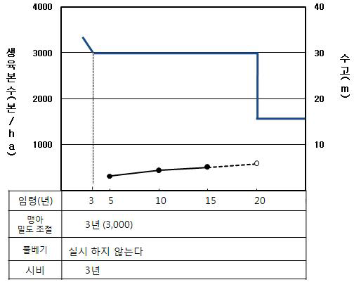 산불피해지 맹아림 시업체계도