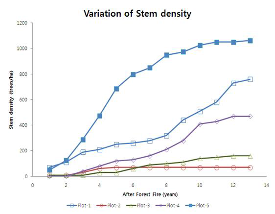 산불발생 이후 자연복원지에서의 소나무 치수의 밀도