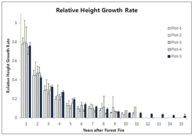 산불피해 이후 자연복원지에서 발생한 소나무의 상대 수고생장률