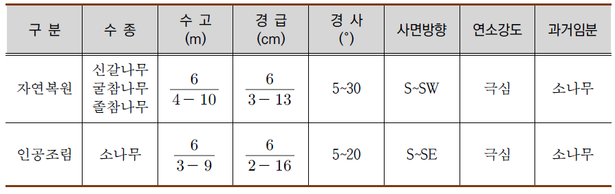 1996년 및 2000년 고성산불(2회 발생) 피해지 내 조사지 개황