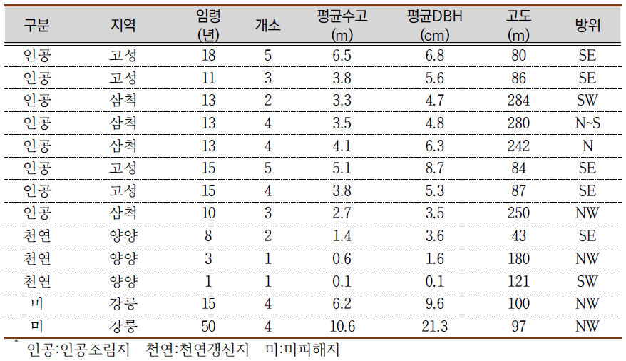 산불피해지 소나무 임분회복모델링을 위한 연구대상지 현황