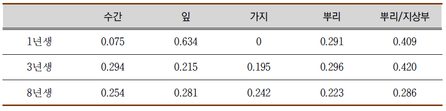 산불피해 후 자연복원된 소나무의 부위별 바이오매스 건중량 비