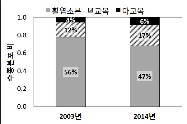 삼척 비화진 유역 일대 수종분포비의 변화(2003-2014)