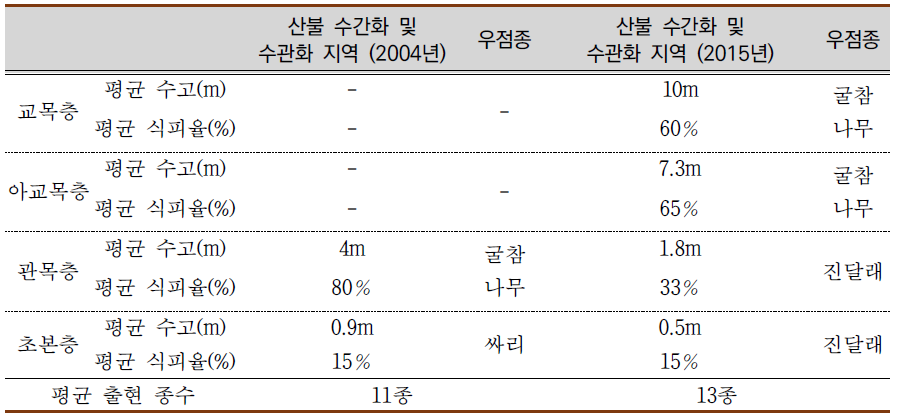 삼척 상서기 유역 수관화 피해지의 층위별 주요 우점종 및 식피율(%).