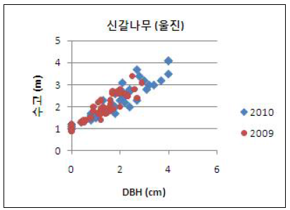 울진 산화지 신갈나무 맹아목의 생장 특성